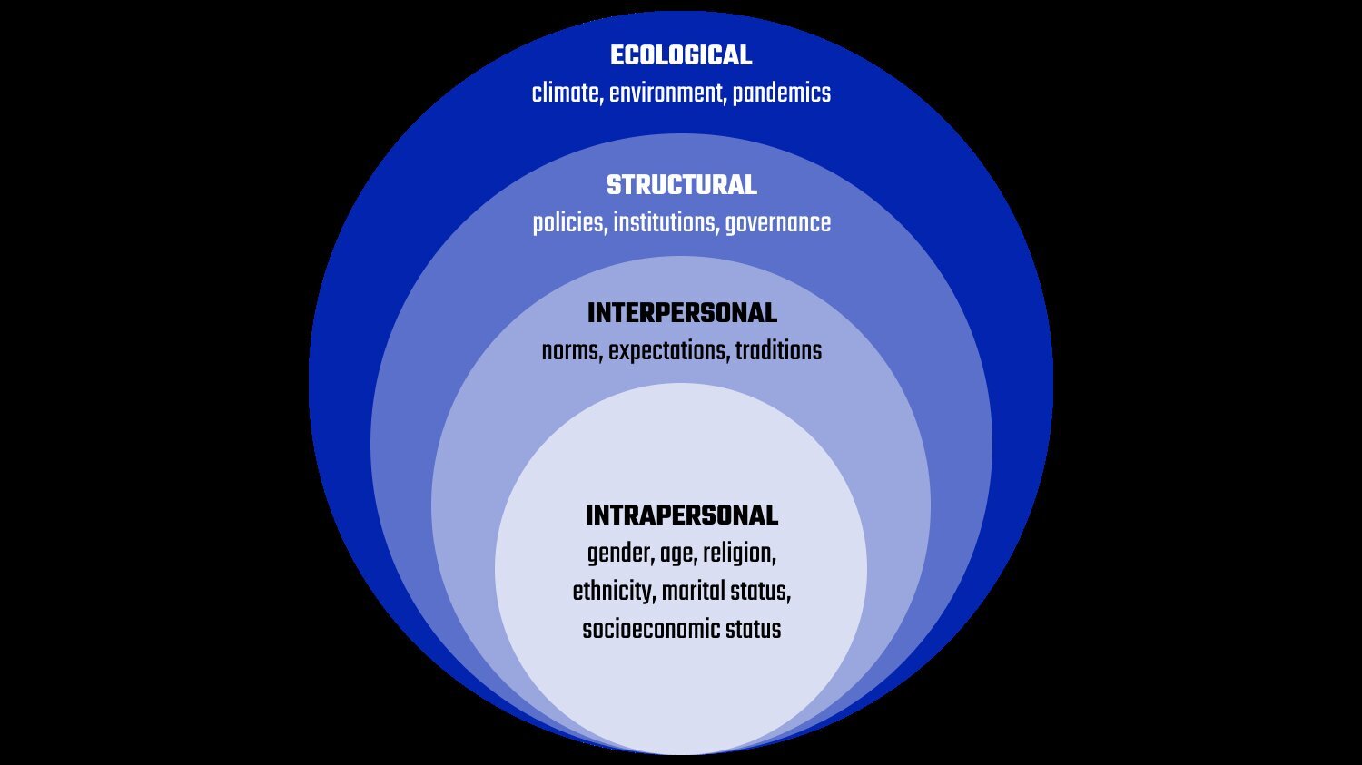 [Translate to EN:] Multilevel conceptualization of intersectionalty, © FAO, 2023